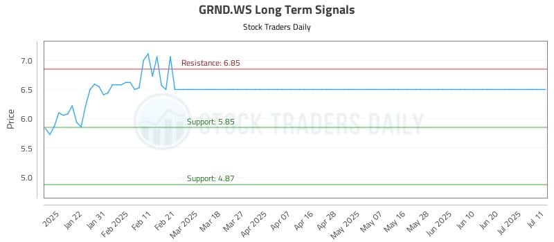 GRND.WS Long Term Analysis for July 12 2025 GRND.WS Long Term Analysis for July 12 2025