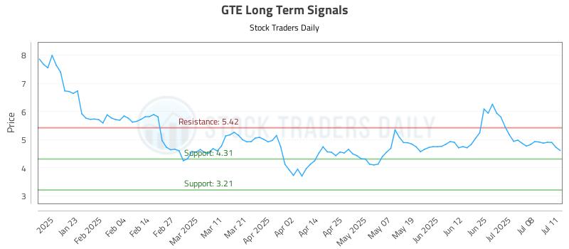 GTE Long Term Analysis for July 12 2025 GTE Long Term Analysis for July 12 2025