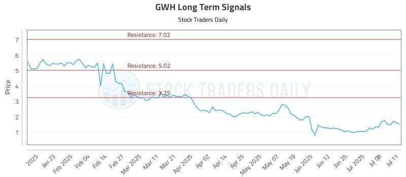 GWH Long Term Analysis for July 12 2025 GWH Long Term Analysis for July 12 2025