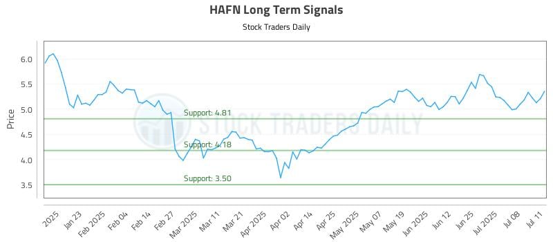 HAFN Long Term Analysis for July 12 2025 HAFN Long Term Analysis for July 12 2025