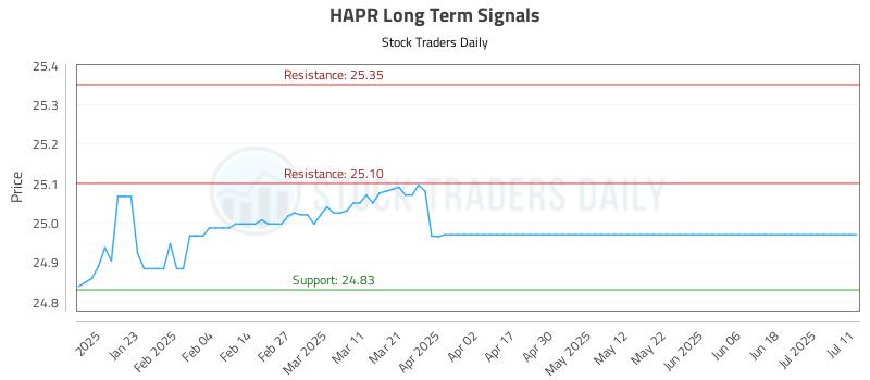 HAPR Long Term Analysis for July 12 2025 HAPR Long Term Analysis for July 12 2025