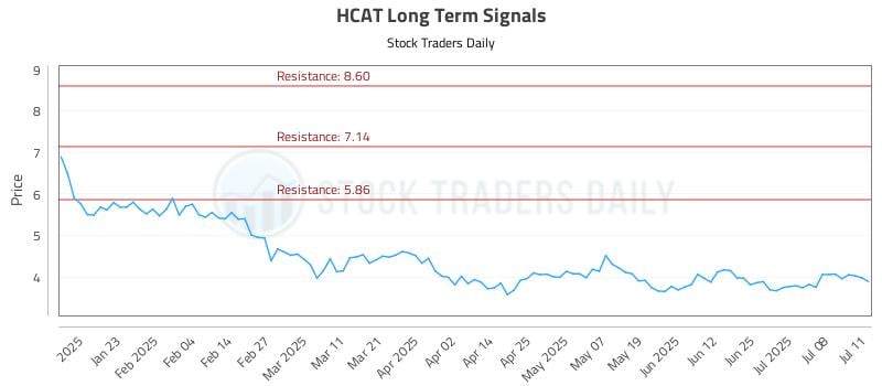 HCAT Long Term Analysis for July 12 2025 HCAT Long Term Analysis for July 12 2025