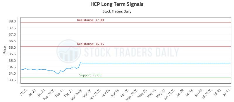 HCP Long Term Analysis for July 12 2025 HCP Long Term Analysis for July 12 2025
