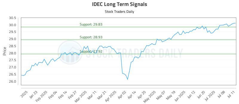 IDEC Long Term Analysis for July 12 2025 IDEC Long Term Analysis for July 12 2025