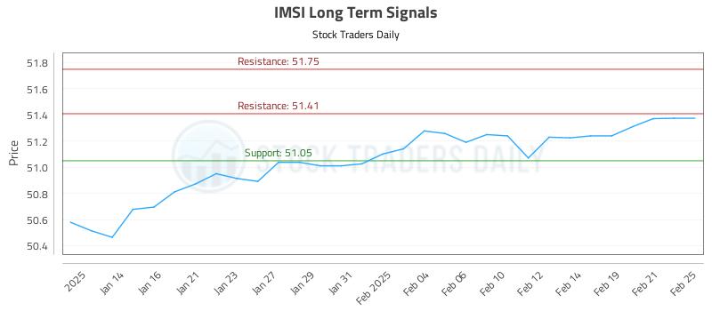 IMSI Long Term Analysis for July 12 2025 IMSI Long Term Analysis for July 12 2025