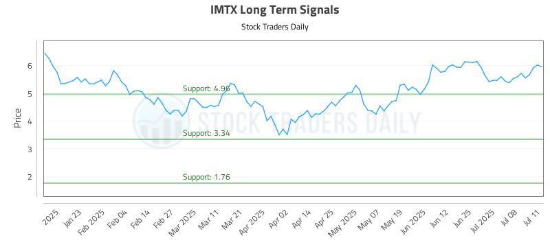 IMTX Long Term Analysis for July 12 2025 IMTX Long Term Analysis for July 12 2025