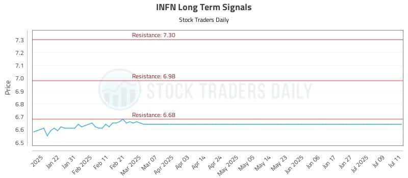 INFN Long Term Analysis for July 12 2025 INFN Long Term Analysis for July 12 2025