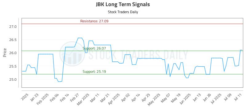 JBK Long Term Analysis for July 12 2025 JBK Long Term Analysis for July 12 2025