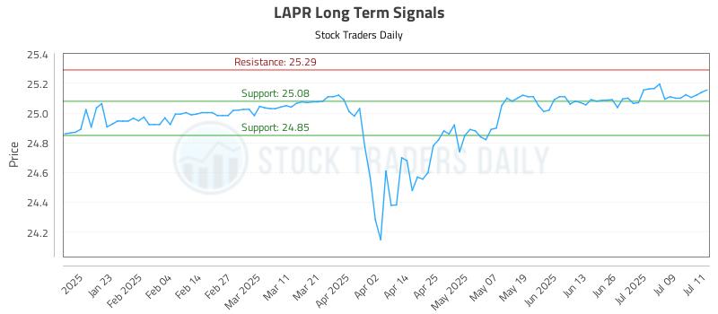 LAPR Long Term Analysis for July 12 2025 LAPR Long Term Analysis for July 12 2025