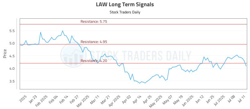 LAW Long Term Analysis for July 12 2025 LAW Long Term Analysis for July 12 2025