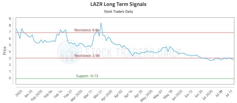 LAZR Long Term Analysis for July 12 2025 LAZR Long Term Analysis for July 12 2025