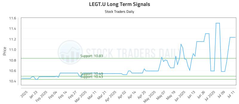 LEGT.U Long Term Analysis for July 12 2025 LEGT.U Long Term Analysis for July 12 2025