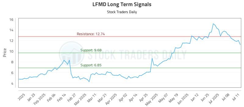 LFMD Long Term Analysis for July 12 2025 LFMD Long Term Analysis for July 12 2025