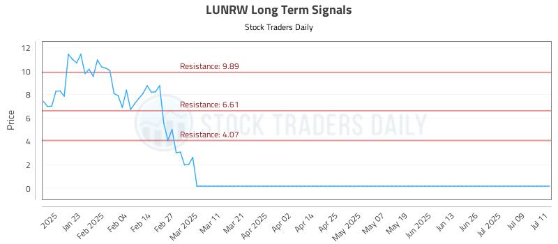 LUNRW Long Term Analysis for July 12 2025 LUNRW Long Term Analysis for July 12 2025