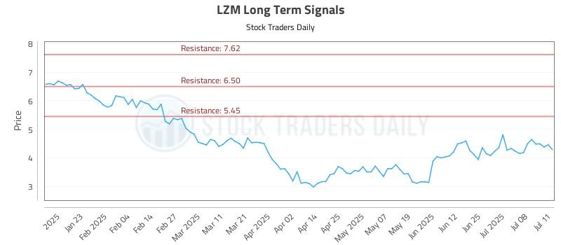 LZM Long Term Analysis for July 12 2025 LZM Long Term Analysis for July 12 2025