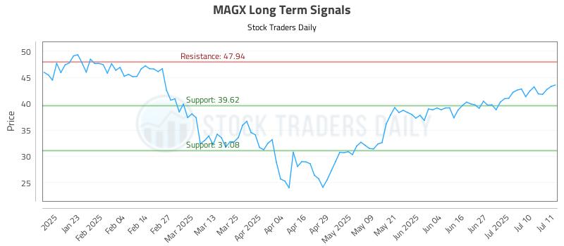 MAGX Long Term Analysis for July 12 2025 MAGX Long Term Analysis for July 12 2025