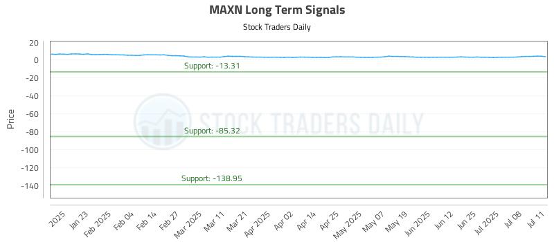 MAXN Long Term Analysis for July 12 2025 MAXN Long Term Analysis for July 12 2025