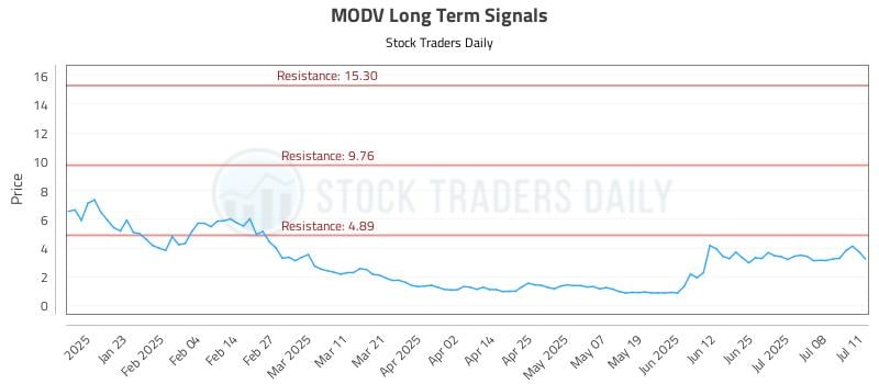 MODV Long Term Analysis for July 12 2025