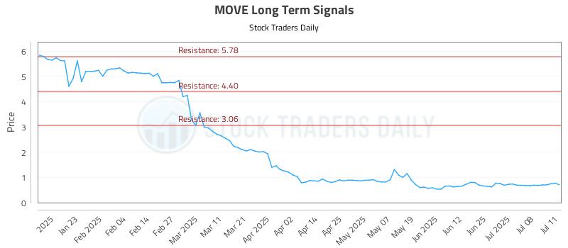 MOVE Long Term Analysis for July 12 2025