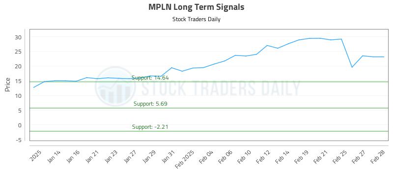 MPLN Long Term Analysis for July 12 2025 MPLN Long Term Analysis for July 12 2025