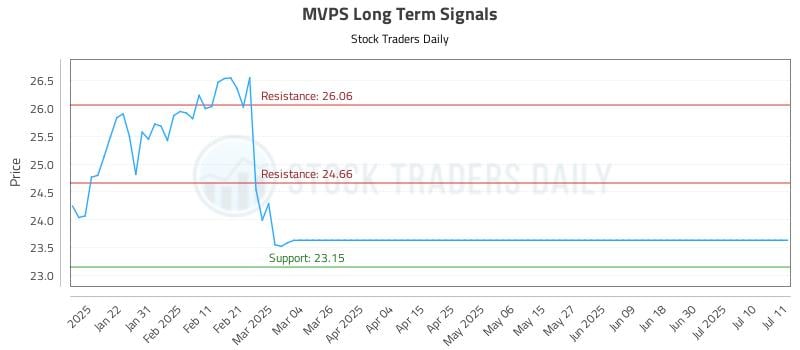 MVPS Long Term Analysis for July 12 2025 MVPS Long Term Analysis for July 12 2025