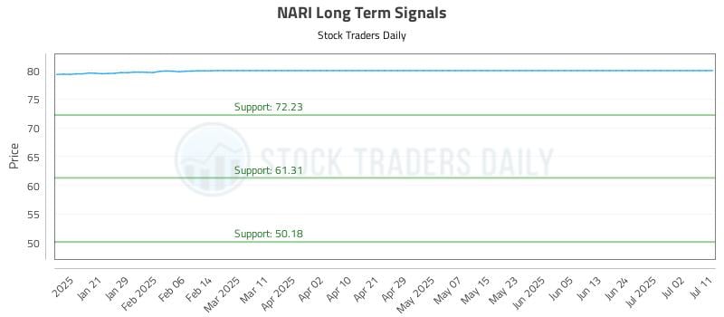 NARI Long Term Analysis for July 12 2025 NARI Long Term Analysis for July 12 2025