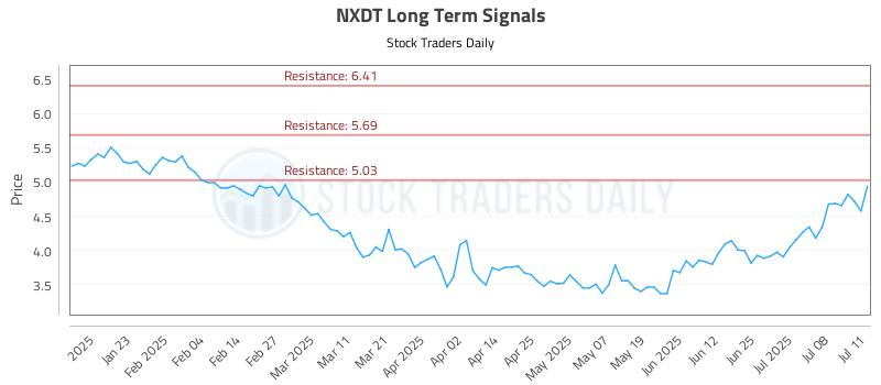 NXDT Long Term Analysis for July 12 2025 NXDT Long Term Analysis for July 12 2025