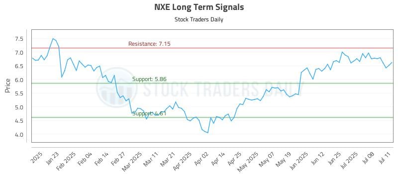 NXE Long Term Analysis for July 12 2025 NXE Long Term Analysis for July 12 2025