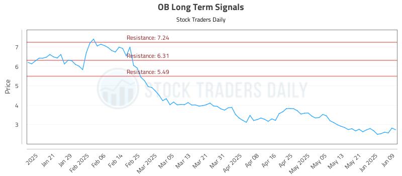 OB Long Term Analysis for July 12 2025 OB Long Term Analysis for July 12 2025