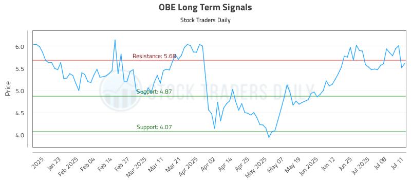 OBE Long Term Analysis for July 12 2025 OBE Long Term Analysis for July 12 2025