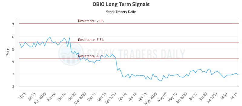 OBIO Long Term Analysis for July 12 2025 OBIO Long Term Analysis for July 12 2025