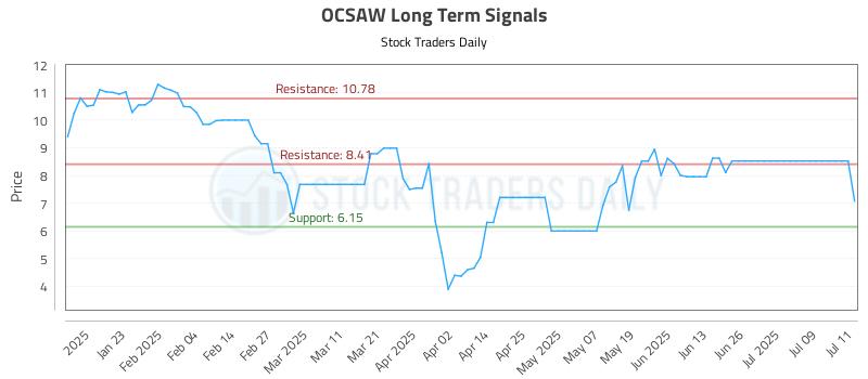 OCSAW Long Term Analysis for July 12 2025 OCSAW Long Term Analysis for July 12 2025