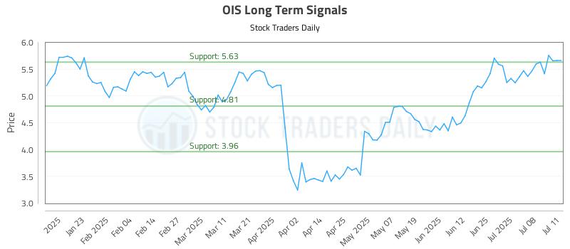 OIS Long Term Analysis for July 12 2025 OIS Long Term Analysis for July 12 2025