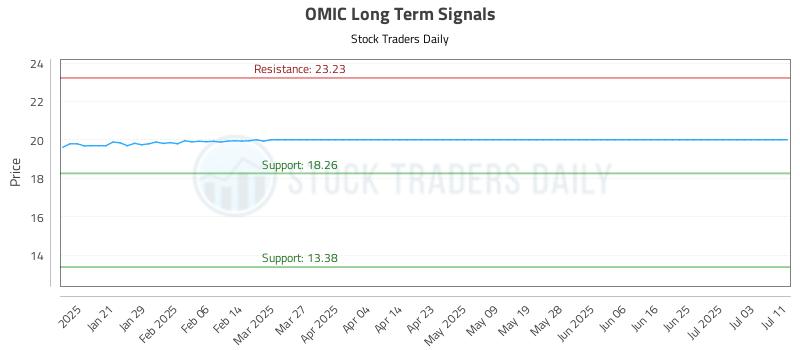 OMIC Long Term Analysis for July 12 2025 OMIC Long Term Analysis for July 12 2025