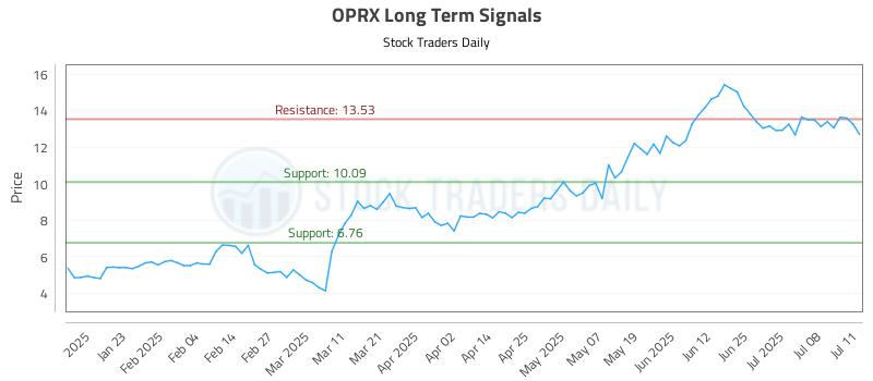 OPRX Long Term Analysis for July 12 2025 OPRX Long Term Analysis for July 12 2025