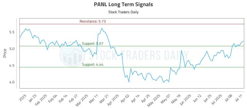 PANL Long Term Analysis for July 12 2025 PANL Long Term Analysis for July 12 2025