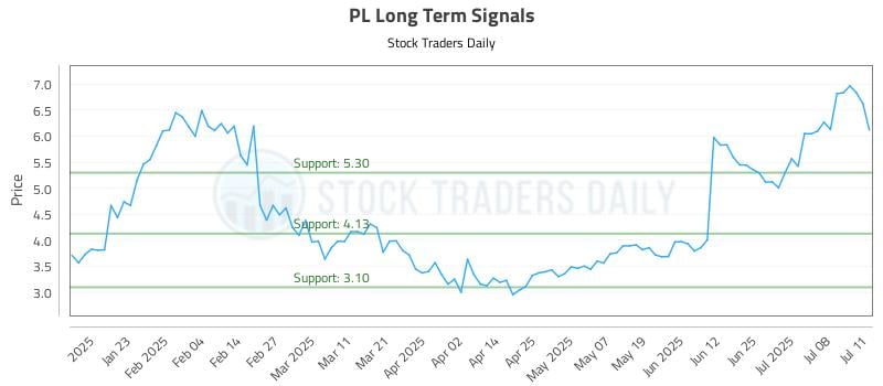 PL Long Term Analysis for July 12 2025 PL Long Term Analysis for July 12 2025