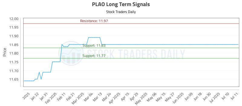 PLAO Long Term Analysis for July 12 2025