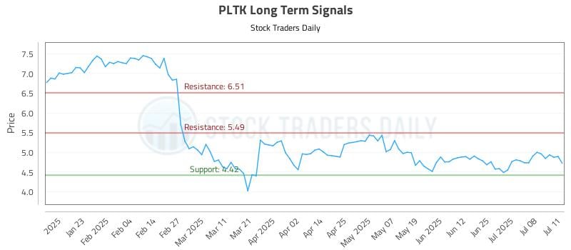PLTK Long Term Analysis for July 12 2025 PLTK Long Term Analysis for July 12 2025