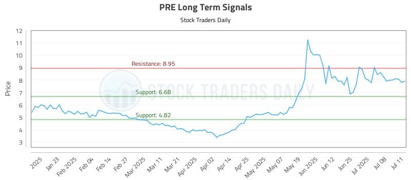 PRE Long Term Analysis for July 12 2025 PRE Long Term Analysis for July 12 2025