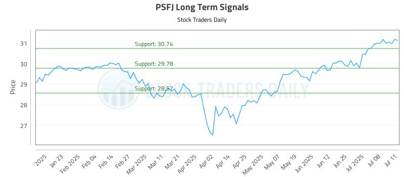 PSFJ Long Term Analysis for July 12 2025 PSFJ Long Term Analysis for July 12 2025