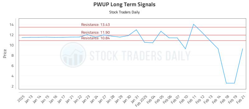 PWUP Long Term Analysis for July 12 2025 PWUP Long Term Analysis for July 12 2025