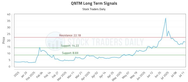 QNTM Long Term Analysis for July 12 2025 QNTM Long Term Analysis for July 12 2025