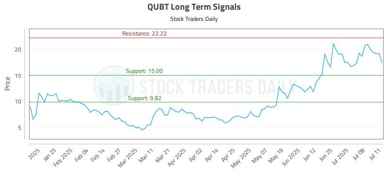 QUBT Long Term Analysis for July 12 2025 QUBT Long Term Analysis for July 12 2025