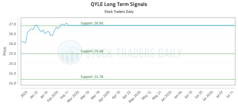 QYLE Long Term Analysis for July 12 2025 QYLE Long Term Analysis for July 12 2025