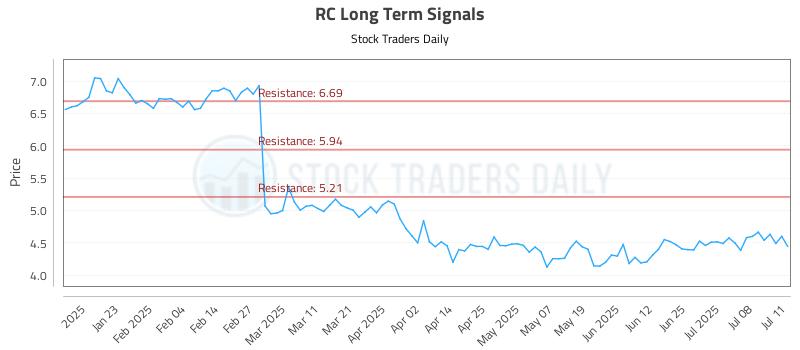 RC Long Term Analysis for July 12 2025 RC Long Term Analysis for July 12 2025