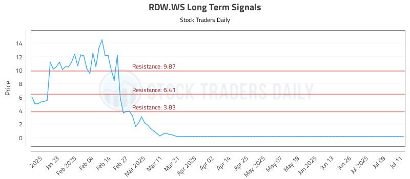RDW.WS Long Term Analysis for July 12 2025 RDW.WS Long Term Analysis for July 12 2025
