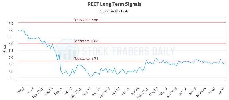 RECT Long Term Analysis for July 12 2025 RECT Long Term Analysis for July 12 2025