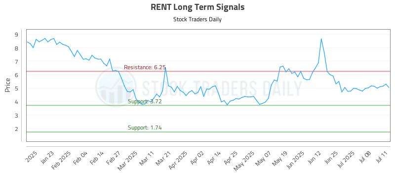 RENT Long Term Analysis for July 12 2025 RENT Long Term Analysis for July 12 2025