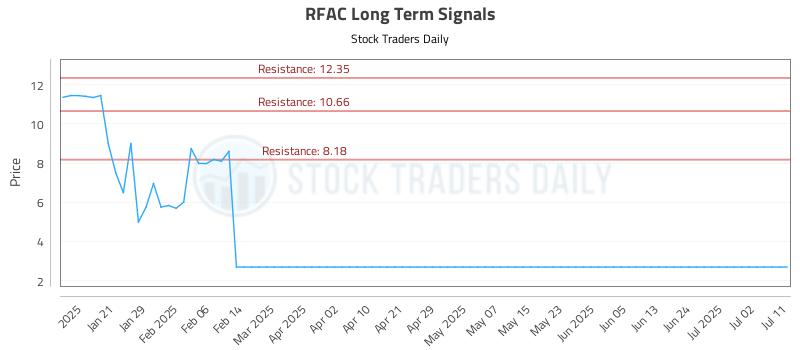 RFAC Long Term Analysis for July 12 2025 RFAC Long Term Analysis for July 12 2025